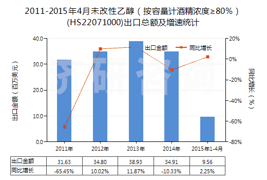 2011-2015年4月未改性乙醇（按容量計(jì)酒精濃度≥80％）(HS22071000)出口總額及增速統(tǒng)計(jì)